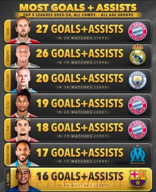 五大联赛球员参与进球榜：凯恩27球居首！